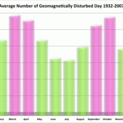 Average-Number-of-Geomagnetically-Disturbed-Day-1932-2007-